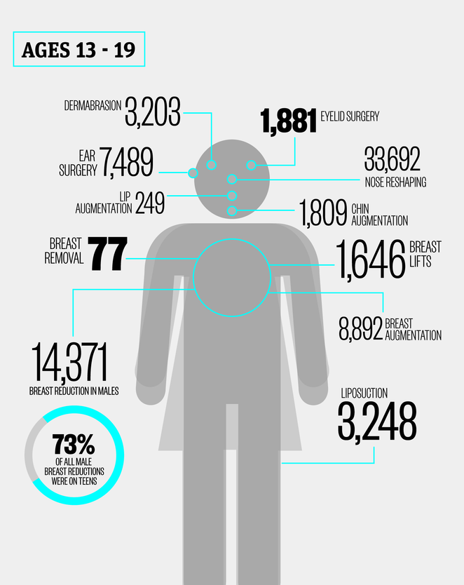 Teens And Cosmetic Surgery The Numbers Are Rising News Nexxt